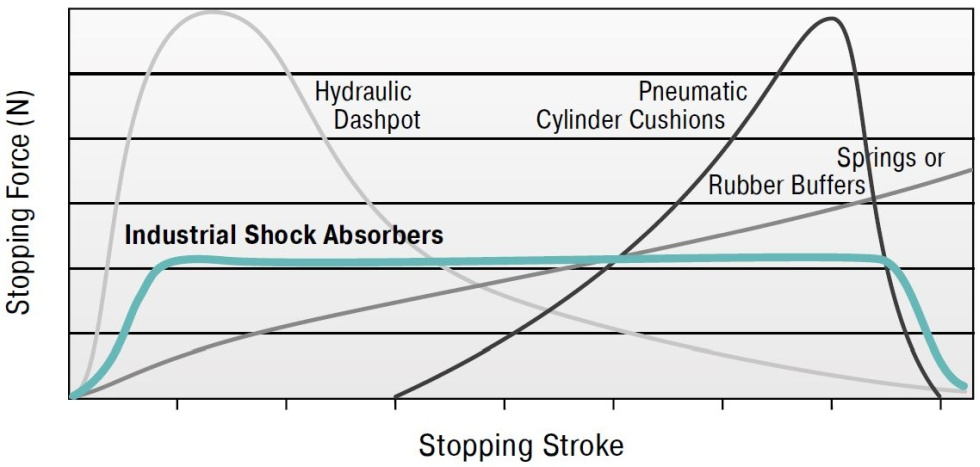 Stopping force over time